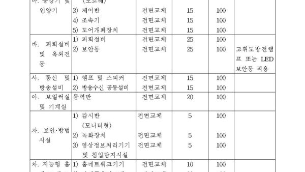 별표-1-장기수선계획의-수립기준제7조제1항-및-제9조-관련공동주택관리법-시행규칙002.jpg