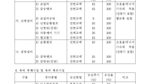 별표-1-장기수선계획의-수립기준제7조제1항-및-제9조-관련공동주택관리법-시행규칙003.jpg