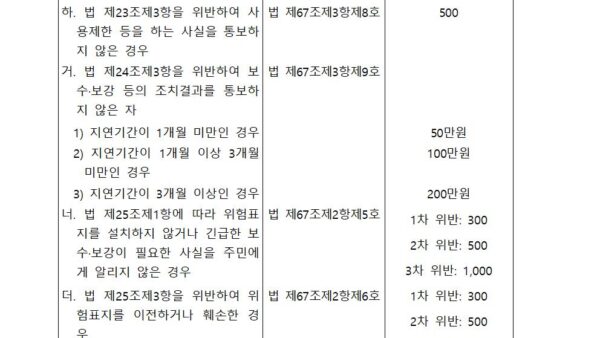 별표-15-과태료의-부과기준제47조-관련004.jpg