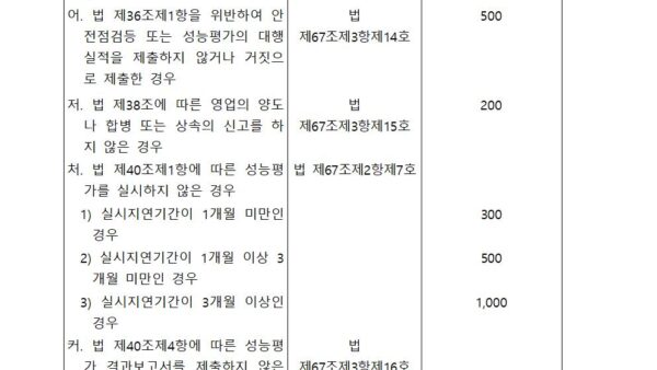 별표-15-과태료의-부과기준제47조-관련005.jpg