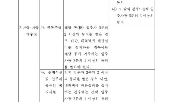 별표-3-공동주택의-행위허가-또는-신고의-기준제35조제1항-관련공동주택관리법-시행령-1003.jpg