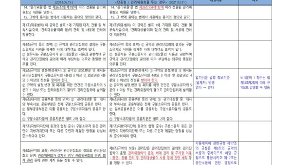 1-신구조문대비표_경기도-집합건물-표준관리규약-개정안단동형_관리위원회-두는-경우002.jpg