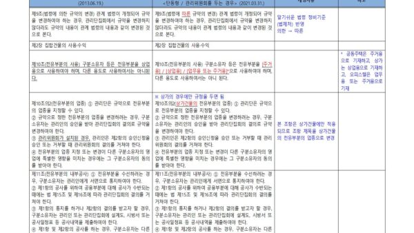 1-신구조문대비표_경기도-집합건물-표준관리규약-개정안단동형_관리위원회-두는-경우003.jpg