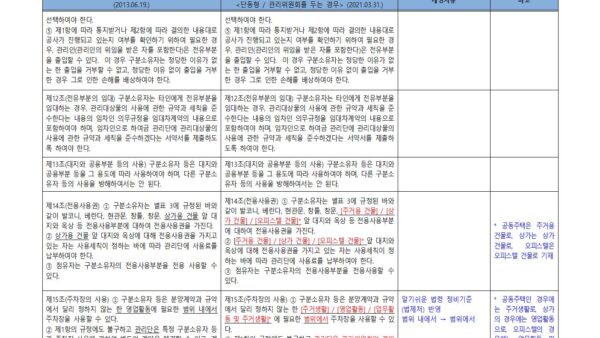1-신구조문대비표_경기도-집합건물-표준관리규약-개정안단동형_관리위원회-두는-경우004.jpg