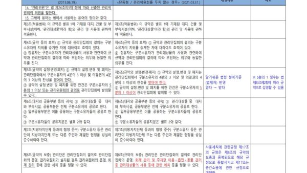2-신구조문대비표_경기도-집합건물-표준관리규약-개정안단동형_관리위원회-두지-않는-경우002.jpg