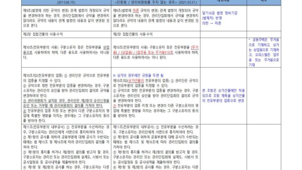 2-신구조문대비표_경기도-집합건물-표준관리규약-개정안단동형_관리위원회-두지-않는-경우003.jpg