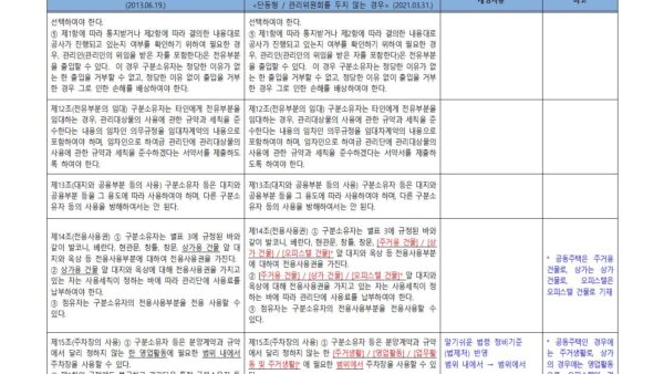2-신구조문대비표_경기도-집합건물-표준관리규약-개정안단동형_관리위원회-두지-않는-경우004.jpg