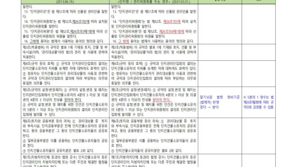 3-신구조문대비표_경기도-집합건물-표준관리규약-개정안단지형_관리위원회-두는-경우002.jpg