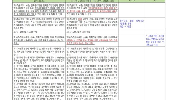 3-신구조문대비표_경기도-집합건물-표준관리규약-개정안단지형_관리위원회-두는-경우003.jpg