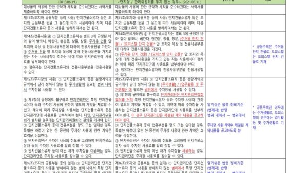 4-신구조문대비표_경기도-집합건물-표준관리규약-개정안단지형_관리위원회-두지-않는-경우004.jpg