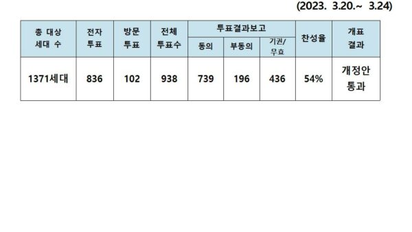 공동주택관리규약-제9차-개정-동의-투표-결과001.jpg