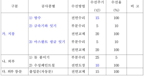 법령안-공동주택관리법-시행규칙-일부개정안-3.jpg
