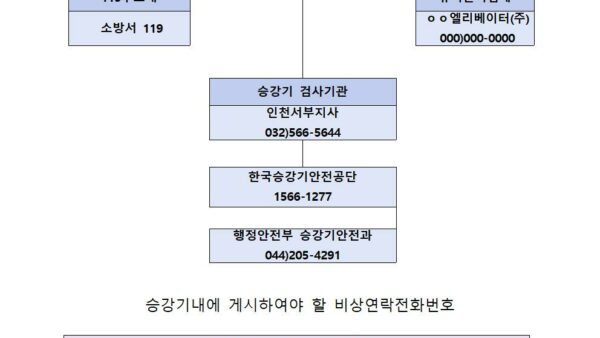 승강기-비상연락-체계도001.jpg