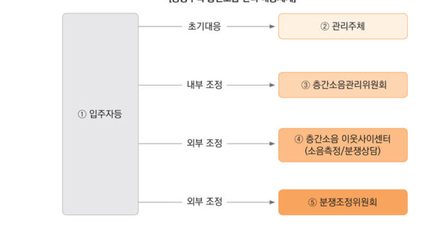 1-공동주택-층간소음관리위원회-구성운영을-위한-실무-가이드북-복사-5.jpg