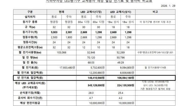 지하주차장-LED등기구-교체공사의-건002.jpg